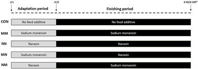 Different combinations of monensin and narasin on growth performance, carcass traits, and ruminal fermentation characteristics of finishing beef cattle